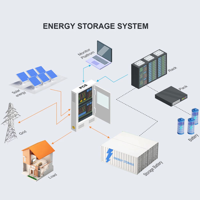 1075.2KWh Энергохранилище Внешний литий батарейный шкаф 1MWh Литий батарейный энергохранилище